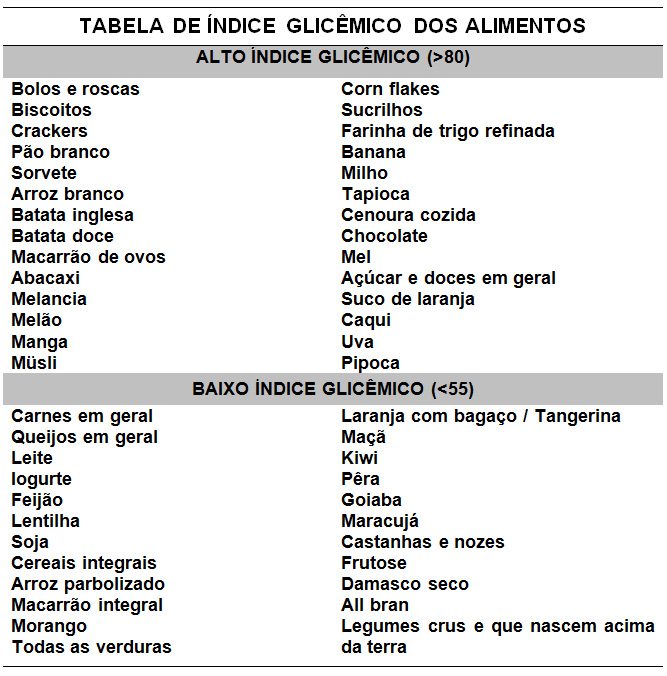 Conheça o índice glicêmico dos alimentos